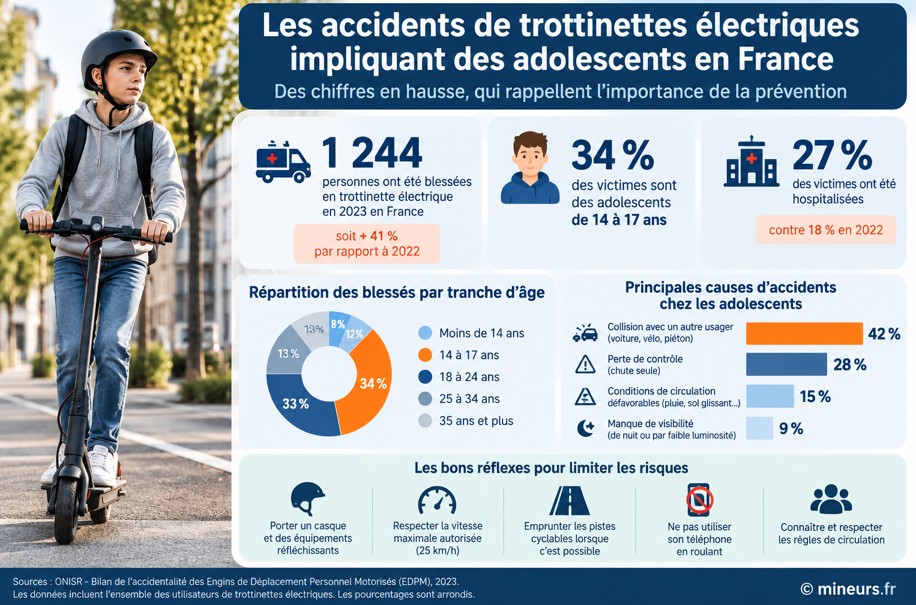 statistiques sur les accidents de trottinette en france